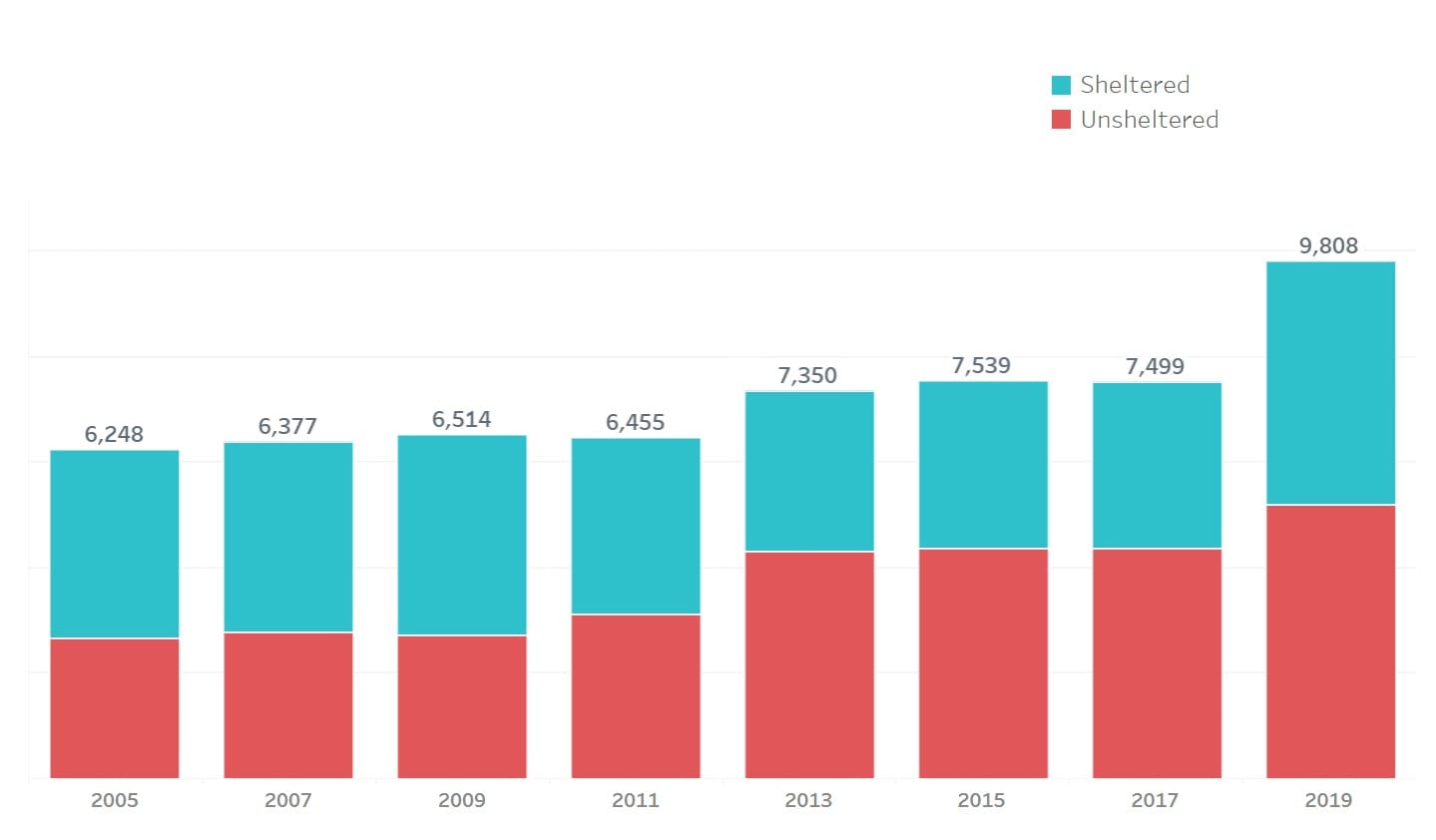The number of unhoused people in SF has steadily increased over time.