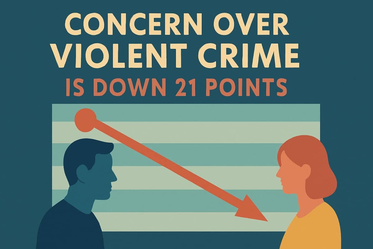 Concern over violent crime is way down