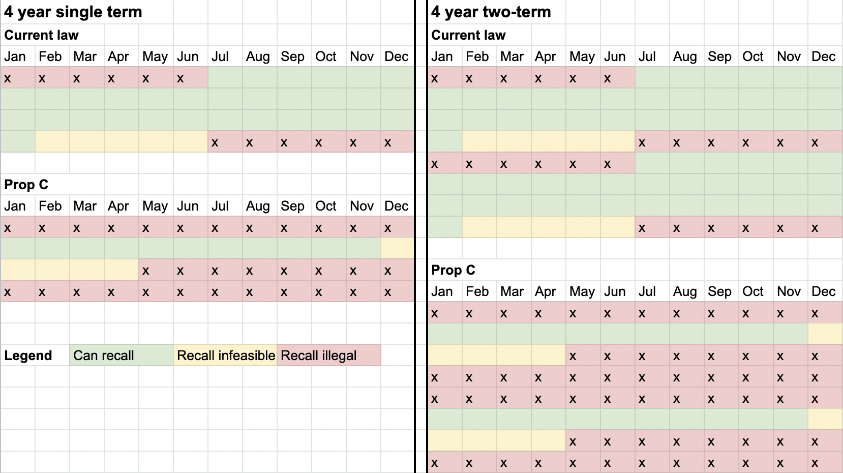 Proposition C timelines